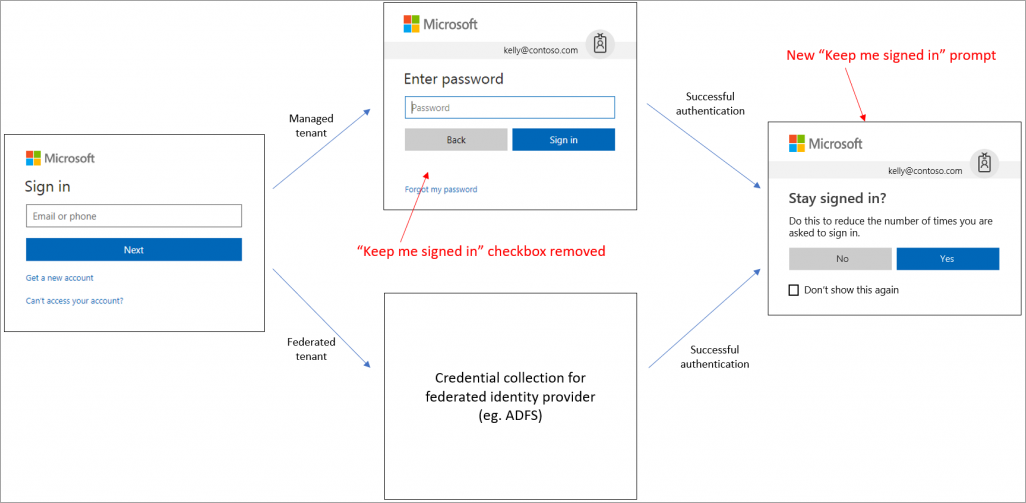 Diagram showing the user sign-in flow for a managed vs. federated tenant.