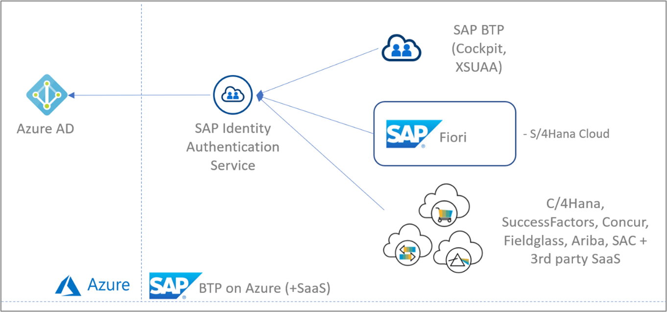 SAP services in scope