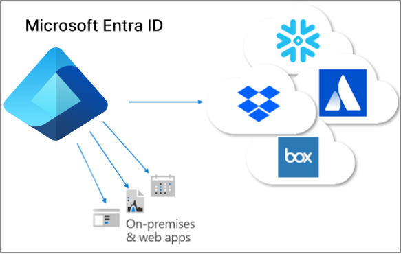 Diagram that shows the app provisioning flow.