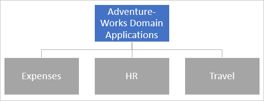 Shows the structure implemented by the example configuration