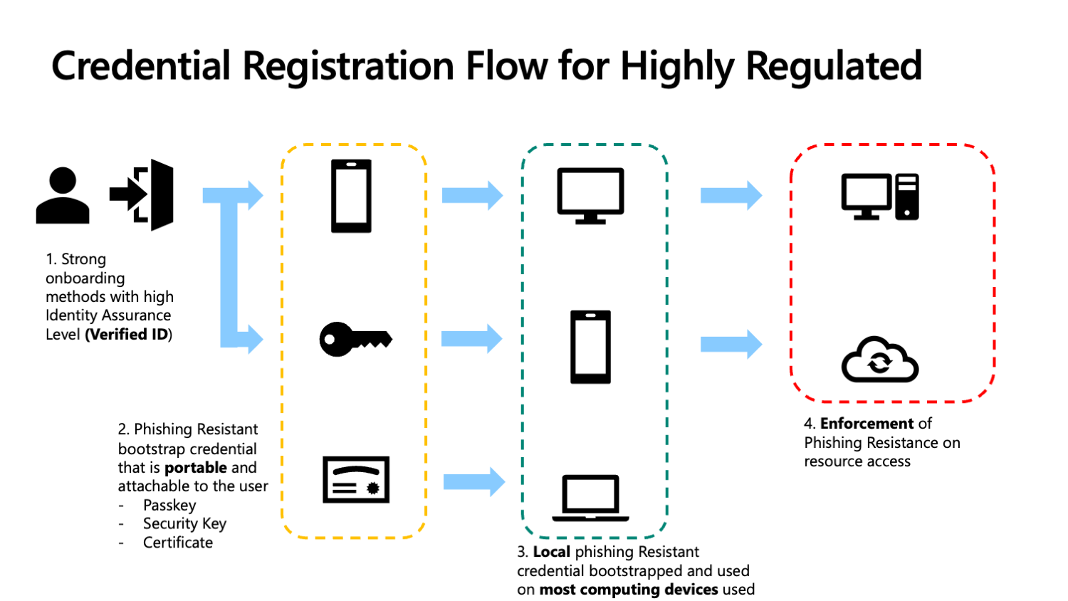 Diagram that shows deployment flow for highly regulated workers.