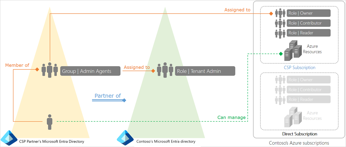 Overview of the CSP model