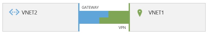 Virtual network connectivity using a VPN Gateway