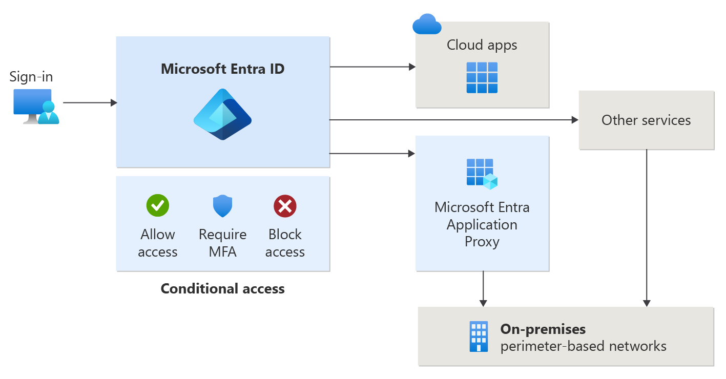 Diagram showing the relationship between User Location and Data Access.