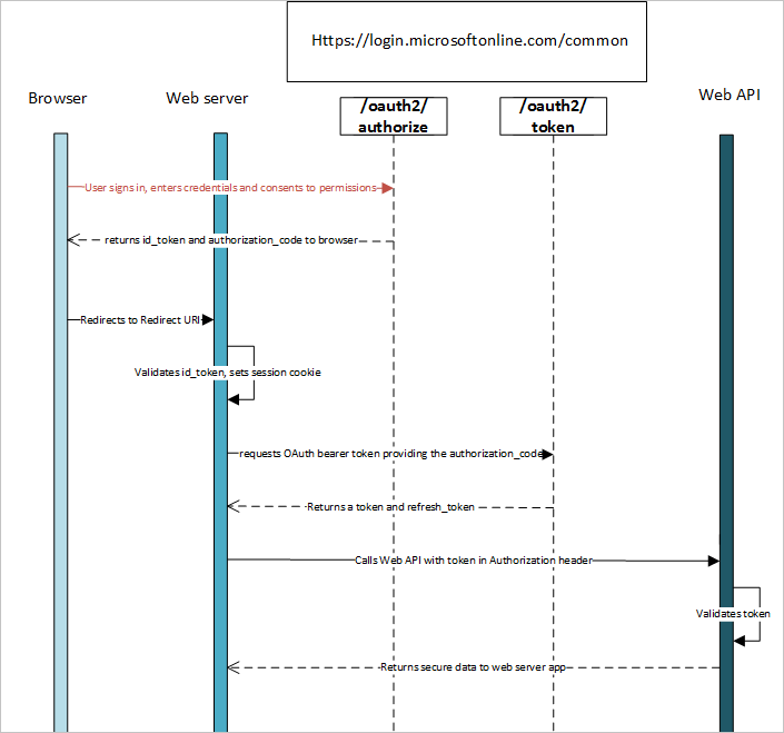 Authentication flow using OpenID Connect