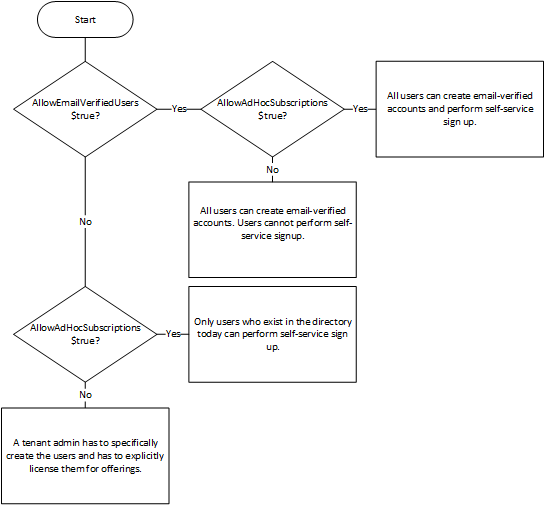 flowchart of self-service sign up controls.