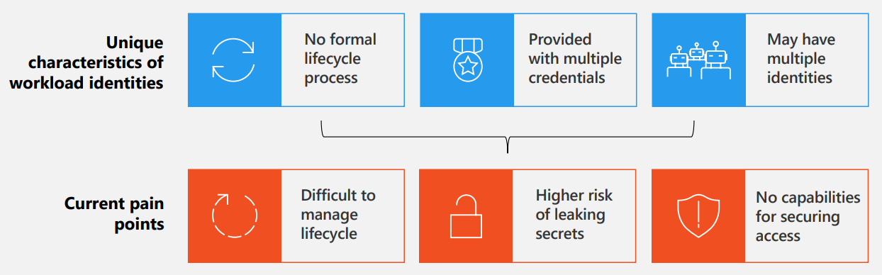 Diagram that shows pain points in securing workload identities.