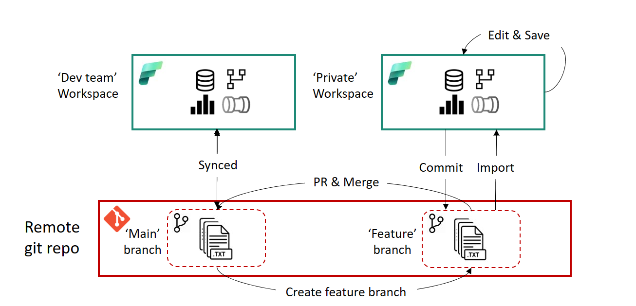 Diagram showing the workflow of commits.