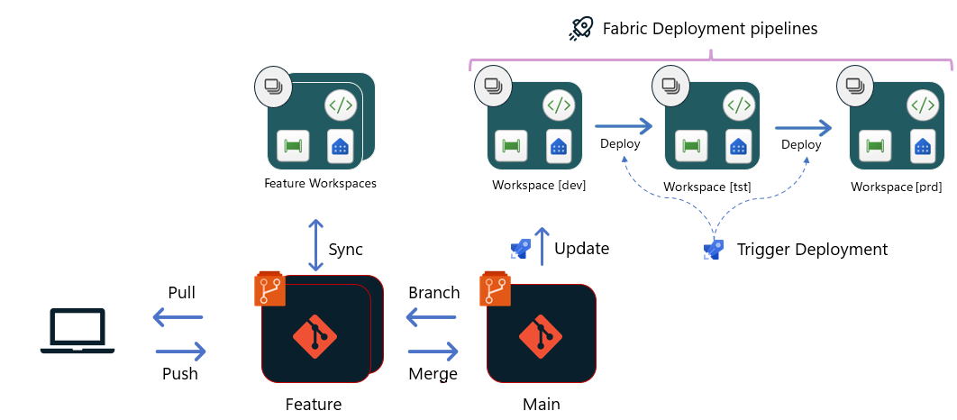 Diagram showing the flow of Git based deployment using deployment pipelines.