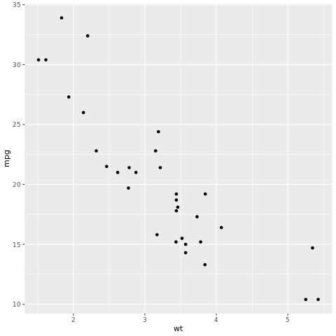 Graph of mpg and wt.