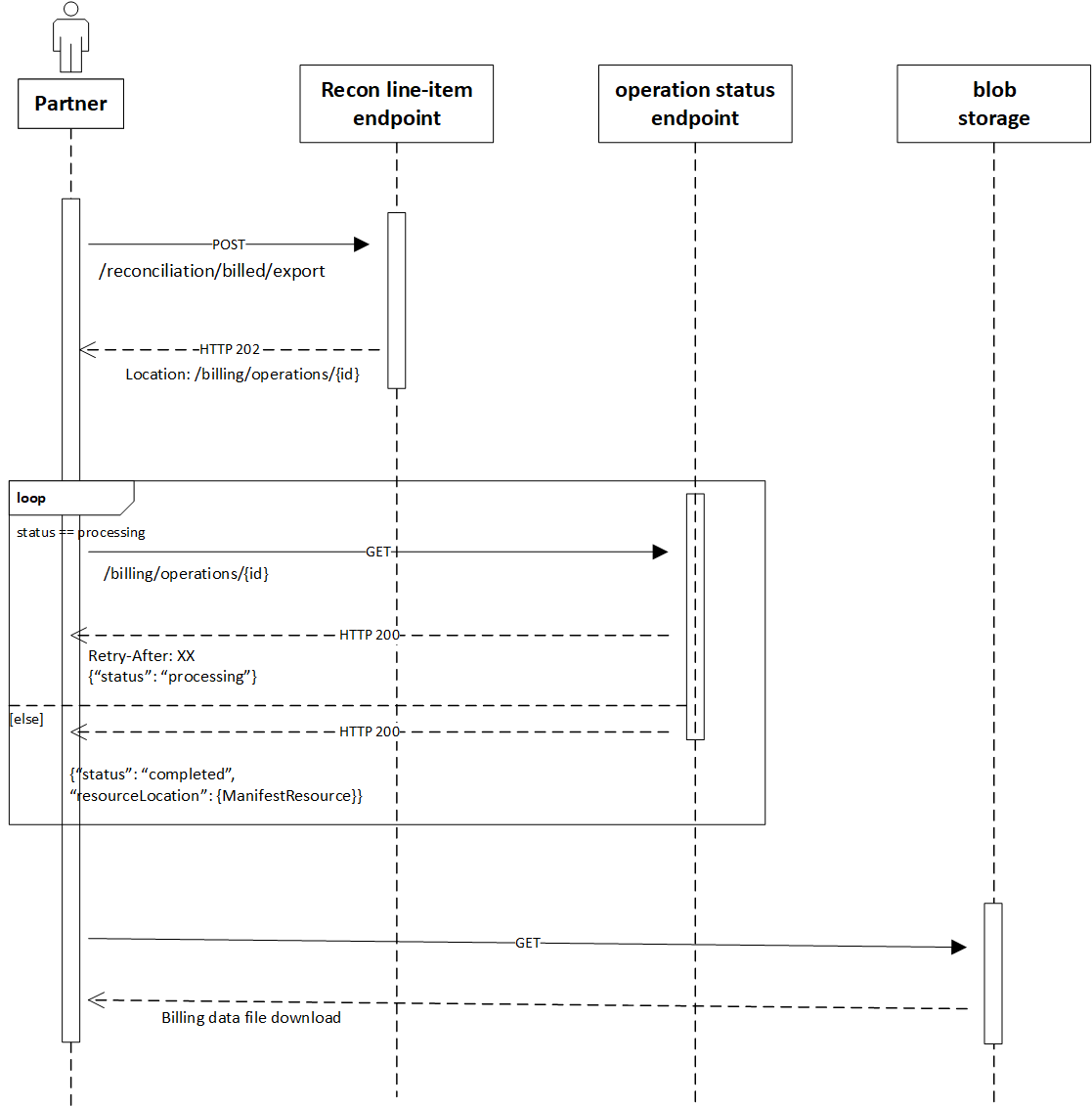 Diagram that shows the steps for downloading reconciliation data.