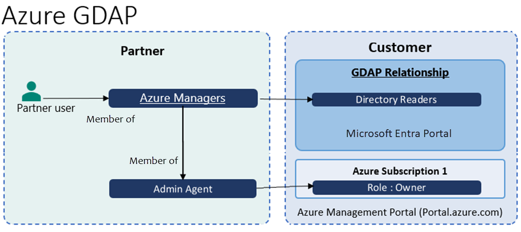 Diagram that shows the relationship between partner and customer using GDAP.