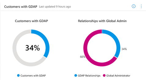 Customers with GDAP page.