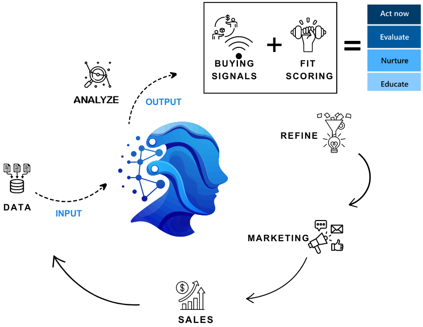 Diagram of the customer data collection process.