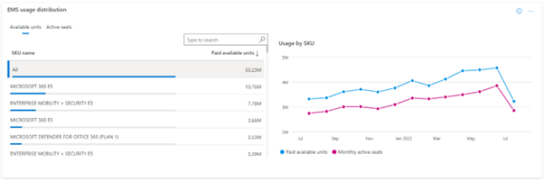 EMS usage by SKU.