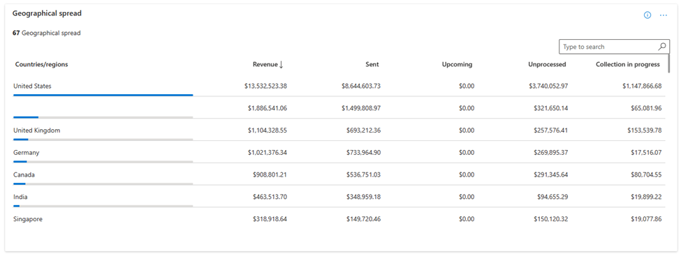 Screenshot showing revenue breakup by different geography.