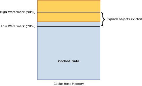 Cache Host Low Watermark