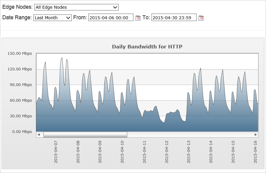 Bandwidth report