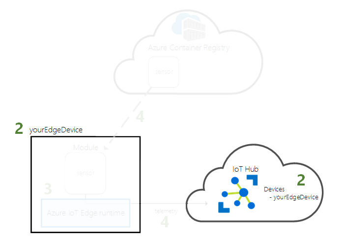 Diagram that shows the step to register a device with an IoT hub identity.