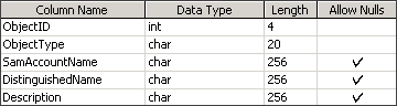 Attributes for each AD object in the objects table