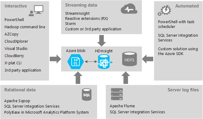 Figure 1 - Overview of data ingestion techniques and technologies for HDInsight