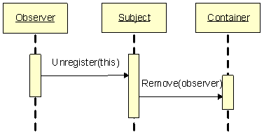 Ee817669.observerpattern_04(en-us,PandP.10).gif