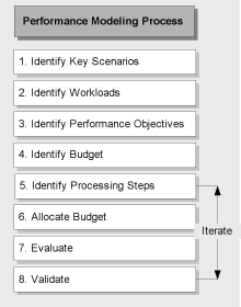 Ff648148.ch02-perf-modeling-proces(en-us,PandP.10).gif