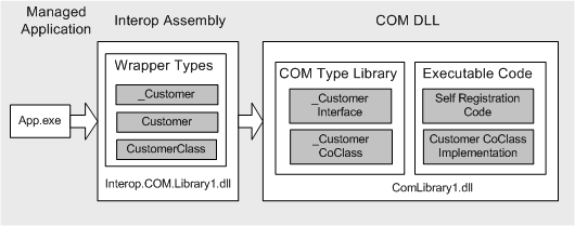 Ff647812.ch07-cominterop(en-us,PandP.10).gif