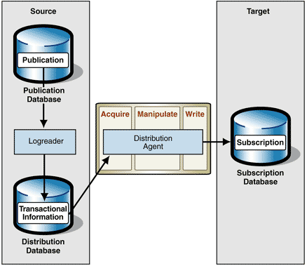 Ff648240.Imp_TransactionalReplication_Fig03(en-us,PandP.10).gif