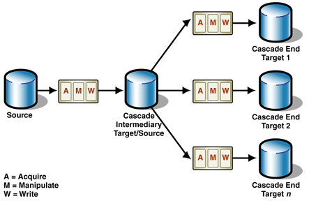 Ff649573.Des_CascadingReplication_Fig02(en-us,PandP.10).gif