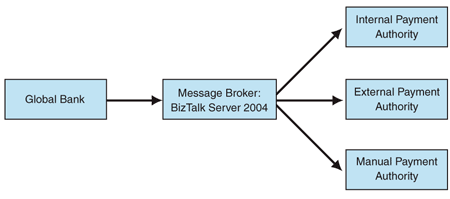 Ff650165.implmessagebroker_f01(en-us,PandP.10).gif