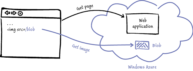 Figure 3 - Directly addressable storage