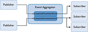 Communicating Between Loosely Coupled Components