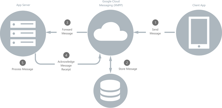 Upstream messaging diagram