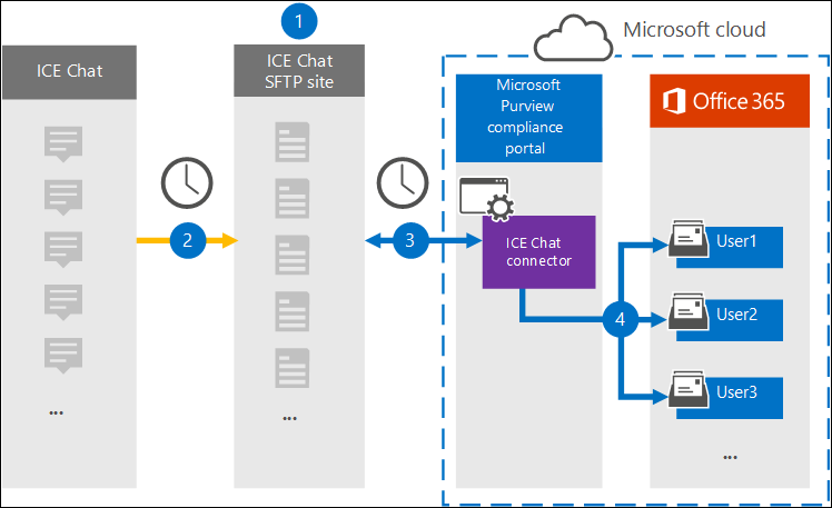 ICE Chat archiving workflow.