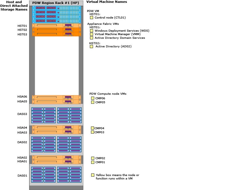 PDW Region Component Names - HP