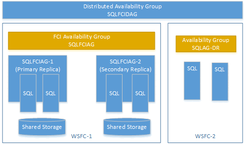 Diagram of an Always On distributed availability group.