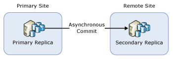 Diagram of AG Upgrade in DR Scenario.