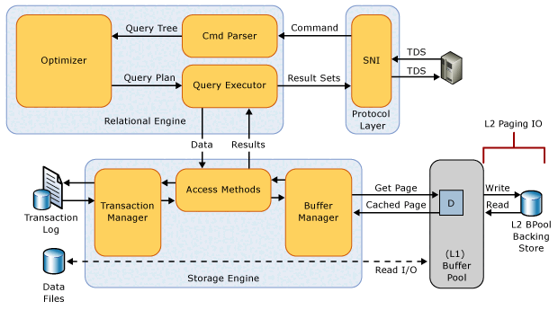 Diagram of SSD buffer pool extension architecture.