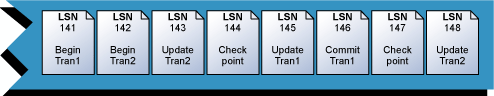 Diagram that illustrates an end-of-a-transaction log with two active transactions and a compacted checkpoint record.