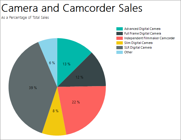 Screenshot of the report builder pie chart.