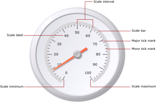 Overview of elements on a gauge scale