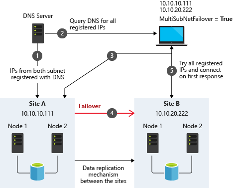 Multi-Subnet Architecture with MultiSubnetFailover