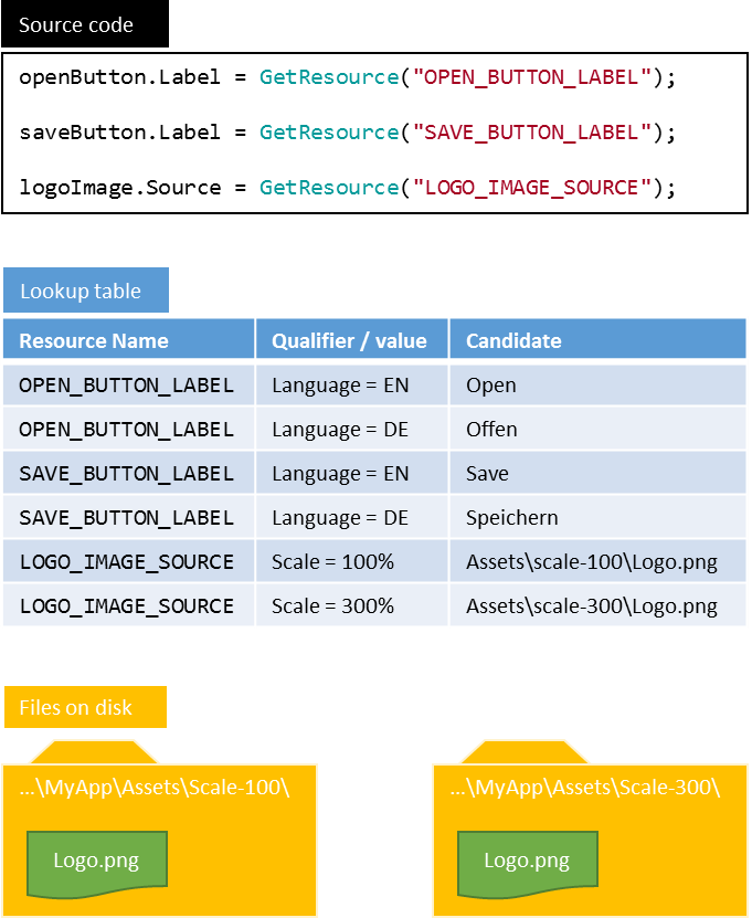 Screenshot of a Source code label, a Lookup table label, and a Files on disk label.