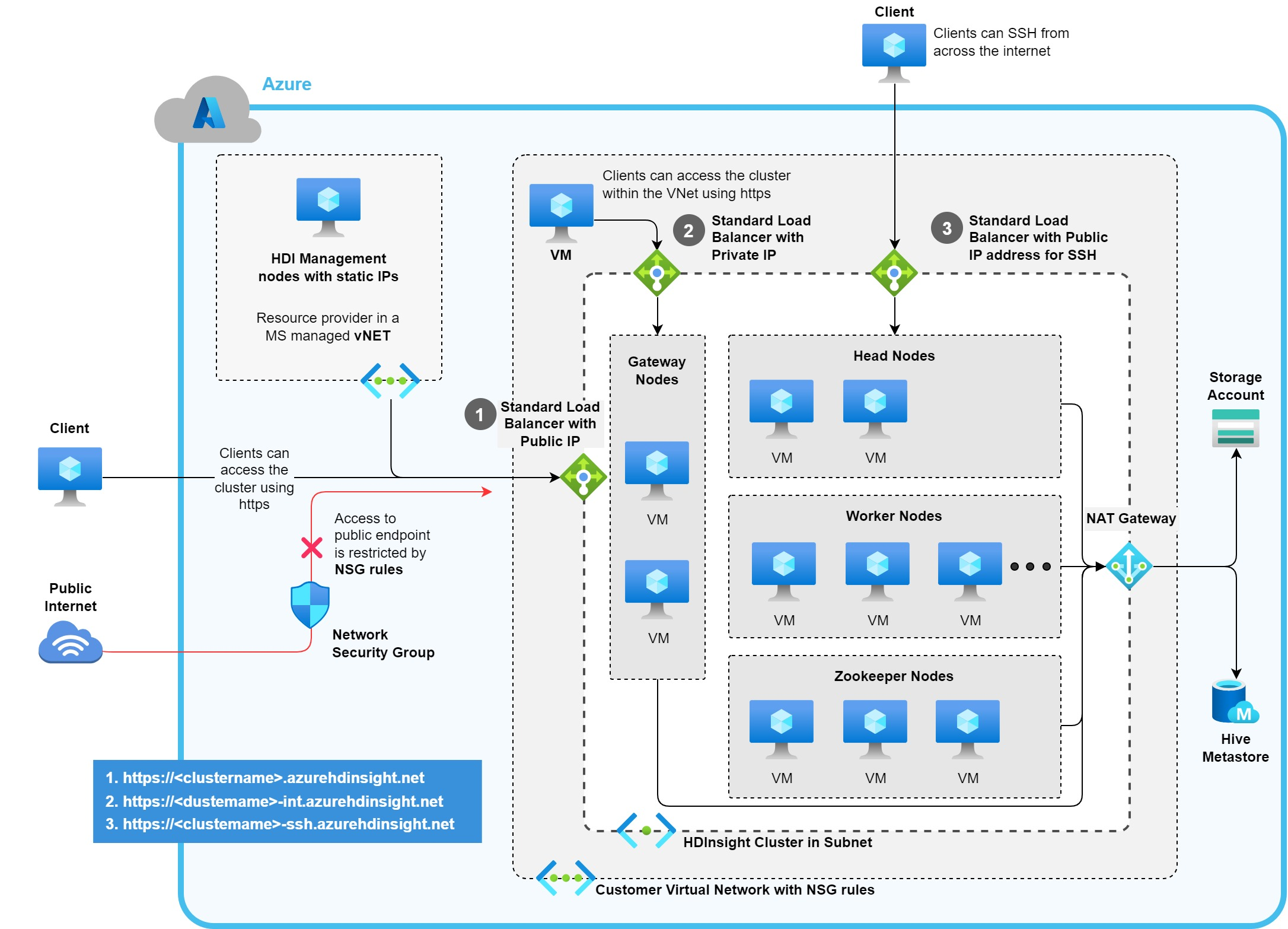 Diagram entit HDInsight vytvořených ve vlastní virtuální síti Azure