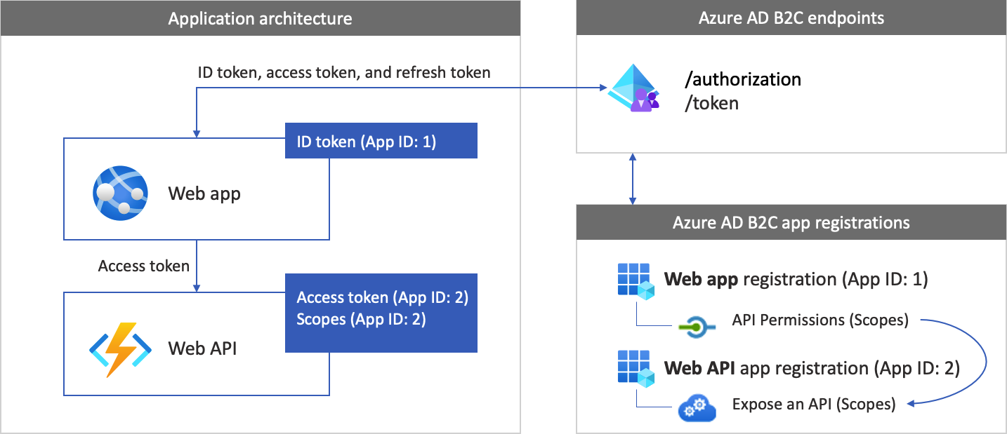 Diagram popisující webovou aplikaci pomocí webového rozhraní API, registrací a tokenů