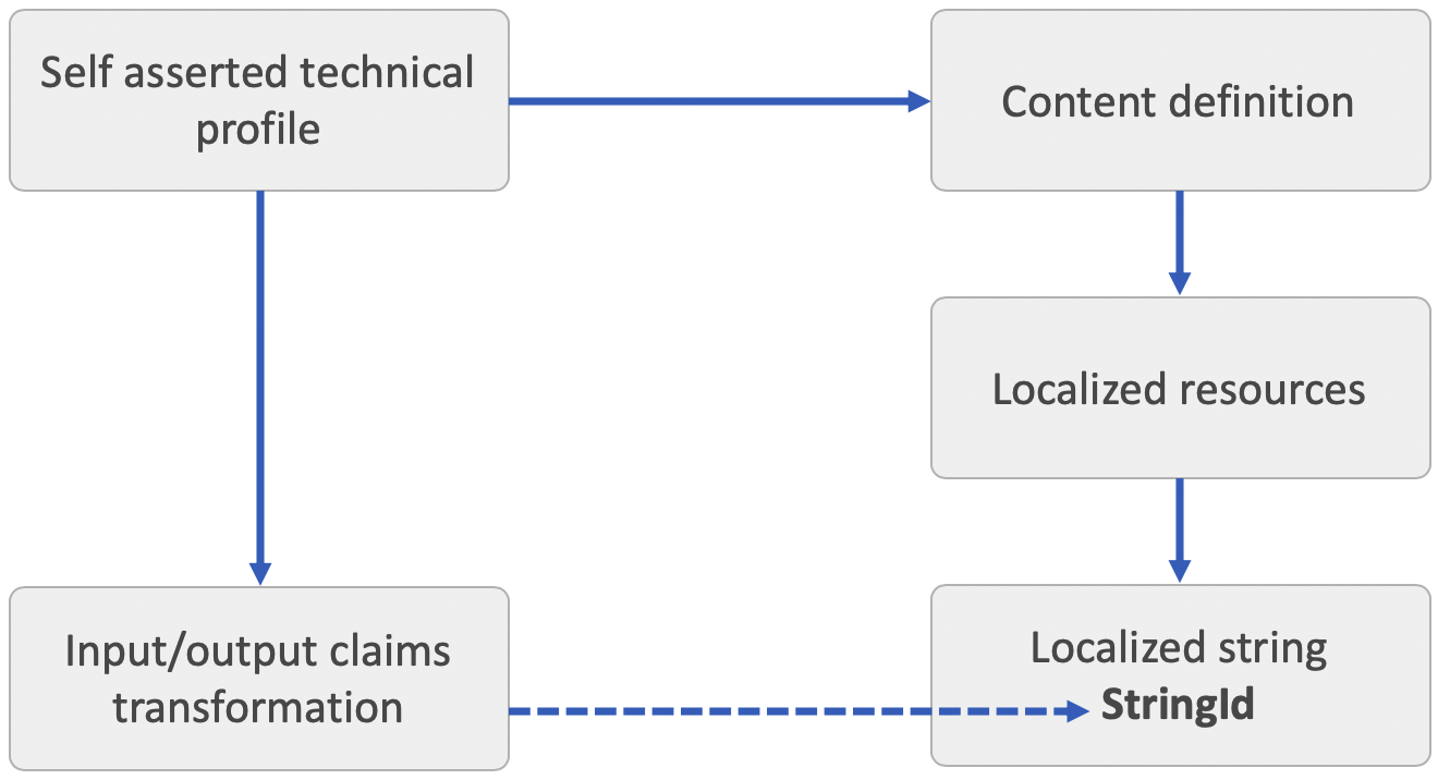 Diagram znázorňuje použití transformace deklarací deklarací identity lokalizovaných řetězců.