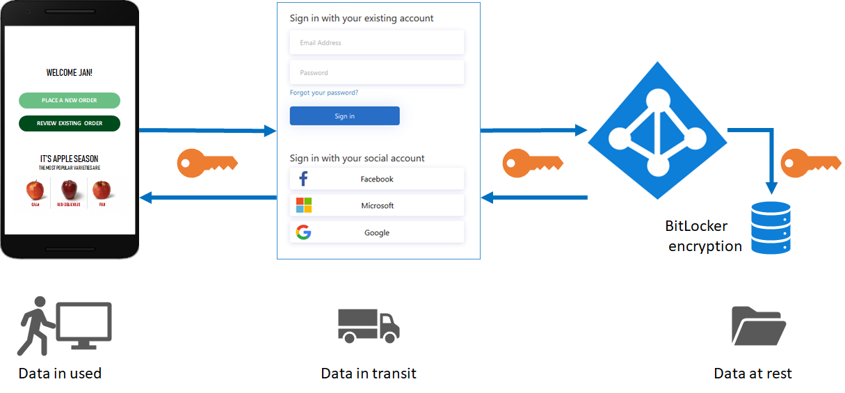 Diagram zabezpečených dat při přenosu a neaktivních uložených datech