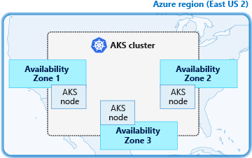 Diagram znázorňující distribuci uzlů AKS napříč zónami dostupnosti