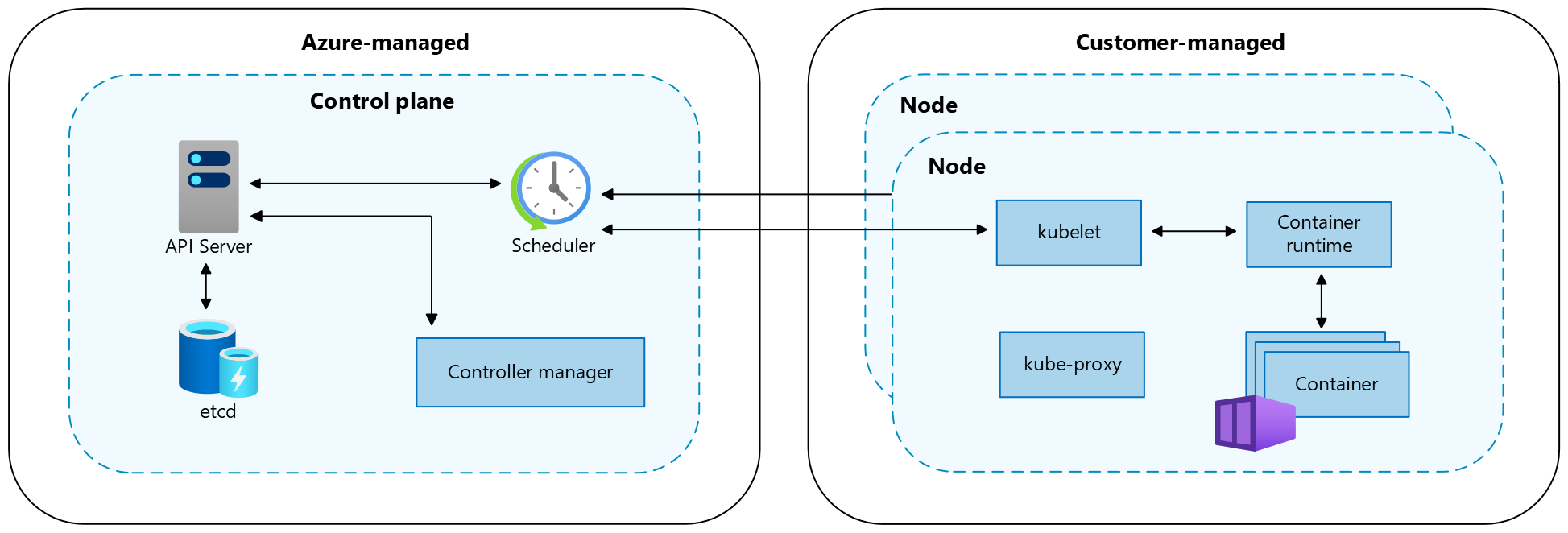 Diagram řídicí roviny Kubernetes a komponent uzlů